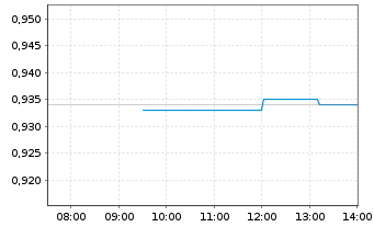 Chart Akastor ASA - Intraday