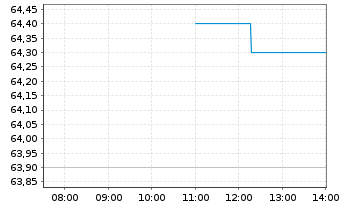 Chart Aker ASA - Intraday