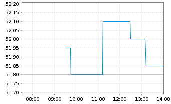 Chart Salmar ASA - Intraday