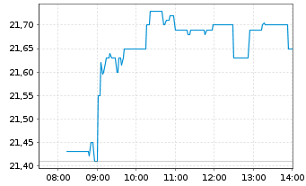 Chart Aker BP ASA - Intraday