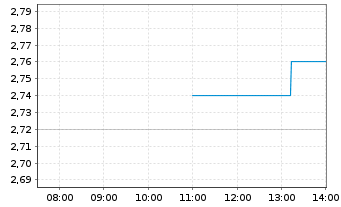 Chart Noram Drilling Company A.S. - Intraday
