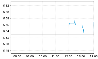 Chart Grieg Seafood ASA - Intraday