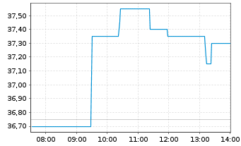 Chart BlueNord ASA - Intraday