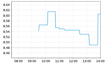 Chart Wallenius Wilhelmsen ASA - Intraday