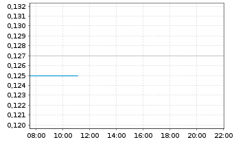 Chart Saga Pure ASA - Intraday