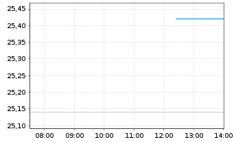 Chart Gjensidige Forsikring ASA - Intraday