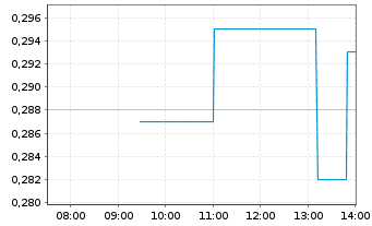 Chart Awilco LNG ASA - Intraday