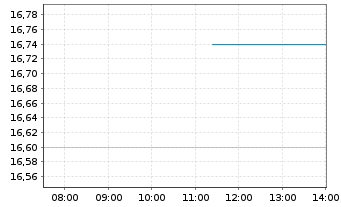 Chart SpareBank 1 Sor-Norge ASA - Intraday