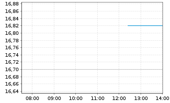 Chart Borregaard ASA - Intraday