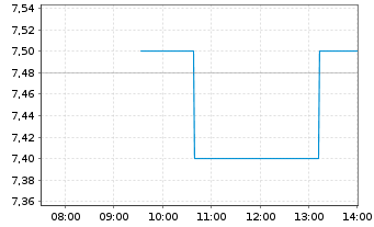 Chart Zalaris ASA Navne-Aksjer A NK -,10 - Intraday
