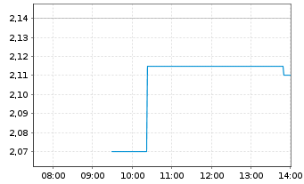 Chart Zaptec ASA - Intraday