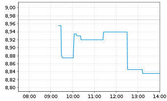 Chart Scatec ASA - Intraday