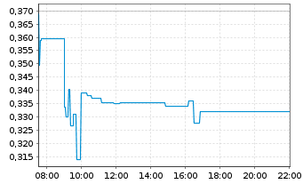 Chart Elliptic Laboratories AS - Intraday