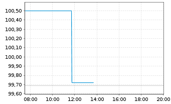 Chart Norwegen, K&ouml;nigreich NK-Anl. 2016(26) - Intraday