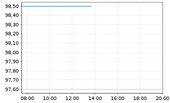 Chart Norwegen, K&ouml;nigreich NK-Anl. 2017(27) - Intraday