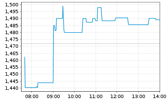 Chart MPC Container Ships ASA - Intraday