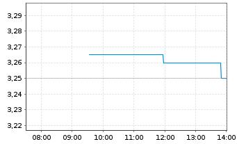 Chart Elmera Group ASA - Intraday