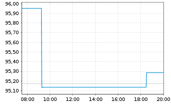 Chart Norwegen, K&ouml;nigreich NK-Anl. 2018(28) - Intraday