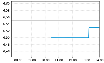 Chart Pexip Holding AS - Intraday