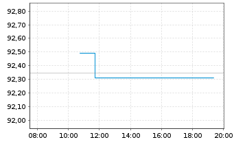 Chart Norwegen, K&ouml;nigreich NK-Anl. 2019(29) - Intraday