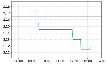 Chart Agilyx AS - Intraday