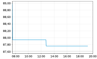 Chart Norwegen, K&ouml;nigreich NK-Anl. 2020(30) - Intraday
