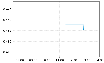 Chart Salmon Evolution ASA - Intraday