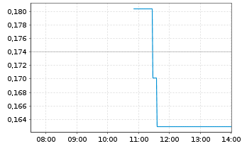 Chart Hydrogen pro AS - Intraday
