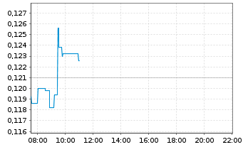 Chart Hexagon Purus ASA - Intraday