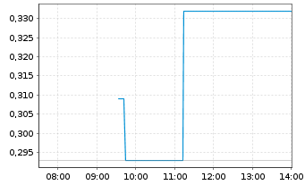Chart BERGEN CARBON SOLUTIONS AS - Intraday