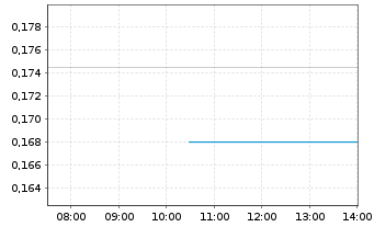 Chart Desert Control AS - Intraday