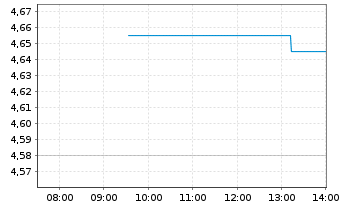 Chart Elopak AS - Intraday