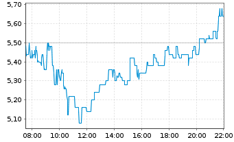 Chart Smartoptics Group AS - Intraday