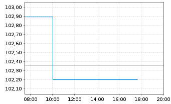 Chart Multitude SE EO-FLR Notes 2021(26/Und.) - Intraday
