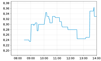 Chart H&ouml;egh Autoliners ASA - Intraday