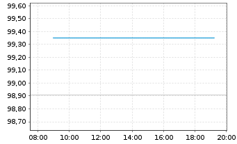 Chart TEMPTON Personaldienst. GmbH EO-Bonds v.21(23/26) - Intraday