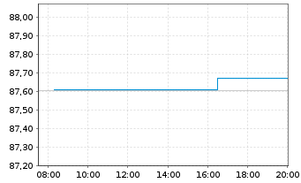 Chart Norwegen, K&ouml;nigreich NK-Anl. 2022(32) - Intraday