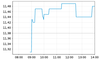 Chart Tomra Systems ASA - Intraday