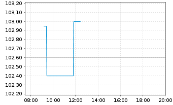 Chart Mutares SE & Co. KGaA FLR-Bonds v.23(23/27) - Intraday