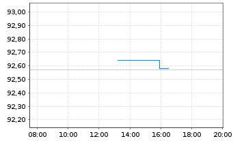 Chart Norwegen, K&ouml;nigreich NK-Anl. 2022(42) - Intraday