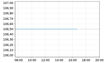 Chart H&ouml;rmann Industries GmbH Anleihe v.23(23/28) - Intraday