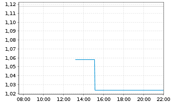 Chart Circio Holding ASA - Intraday
