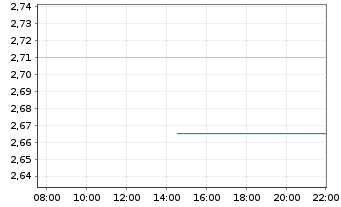 Chart Solstad Maritime Holding AS - Intraday