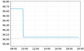 Chart Norwegen, K&ouml;nigreich NK-Anl. 2024(34) - Intraday