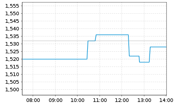 Chart Nordic Mining ASA - Intraday