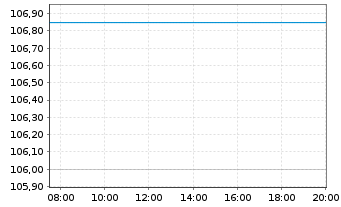 Chart Karlsberg Brauerei GmbH ITV v.2024(2024/2029) - Intraday