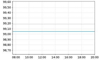 Chart GoCollective Holding A/S EO-FLR Bonds 2024(24/27) - Intraday