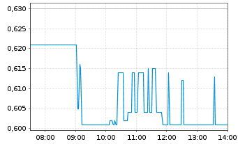 Chart Cavendish Hydrogen ASA - Intraday