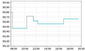 Chart Norwegen, K&ouml;nigreich NK-Anl. 2024(39) - Intraday