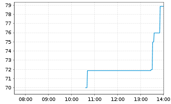 Chart The Platform Group AG Anleihe v.2024(2024/2028) - Intraday